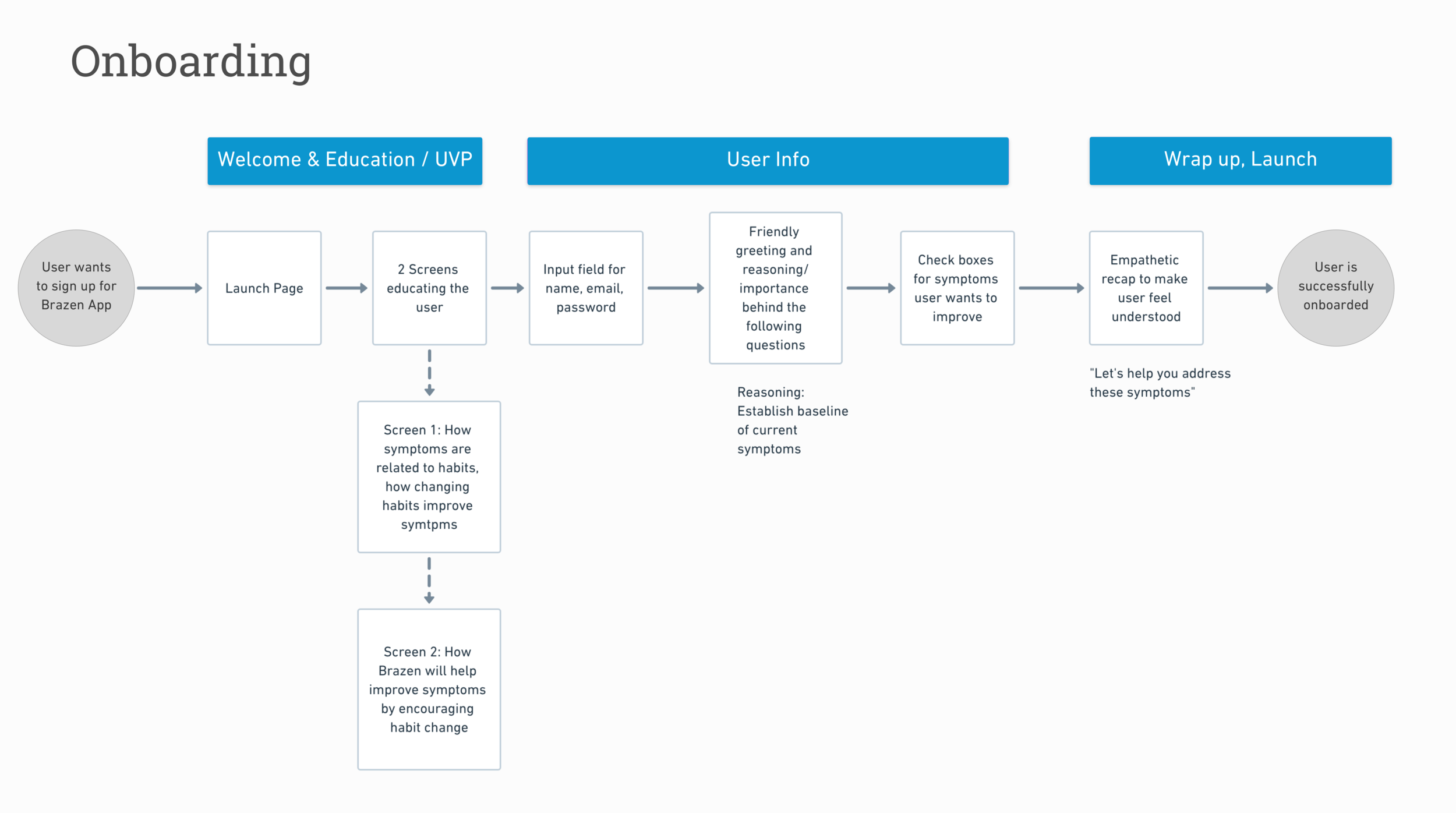 Brazen Onboarding Task Flow.png