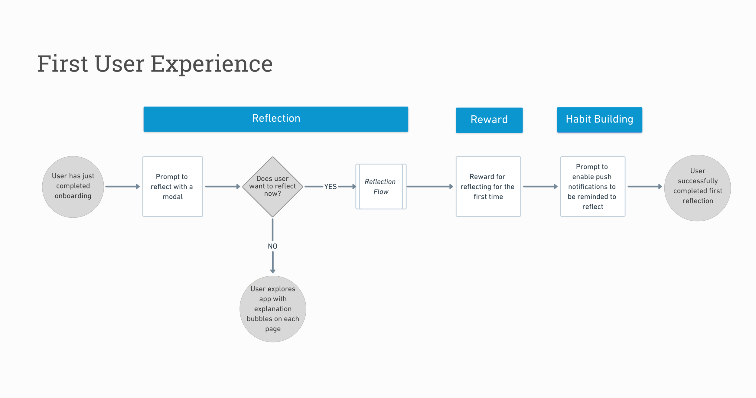 Brazen First User Experience Task Flow.png
