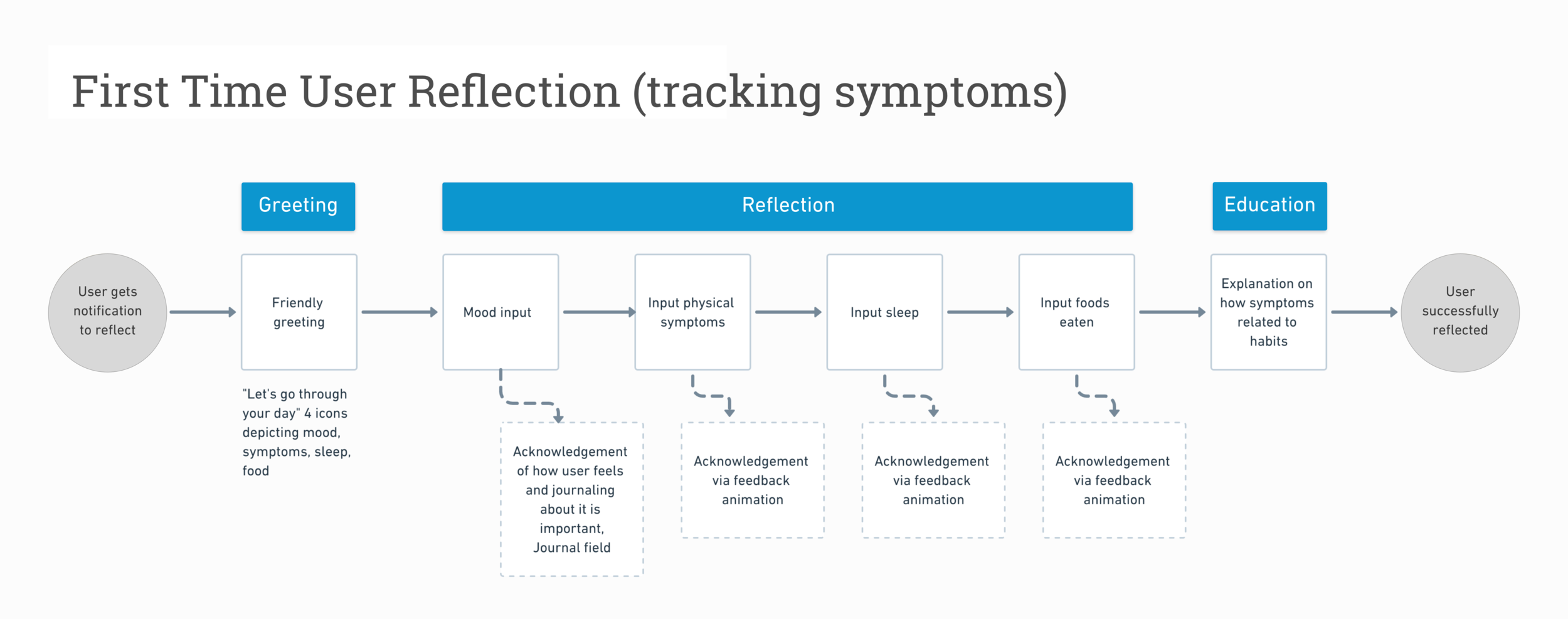 Brazen First Time User Reflection (tracking symptoms).png