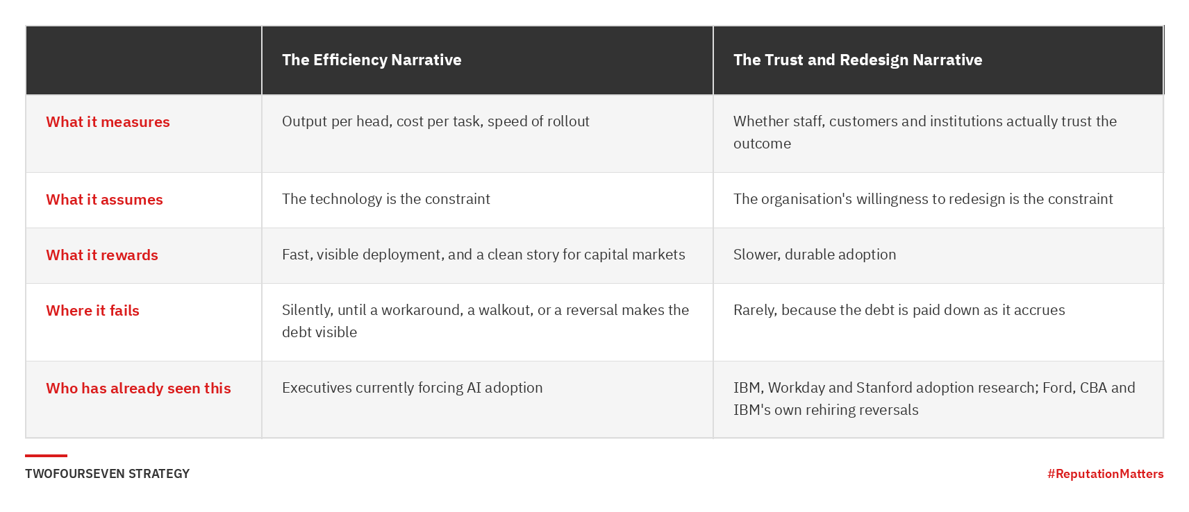 Comparison table showing the AI efficiency narrative versus the trust and redesign narrative, covering what each measures, assumes, rewards, and where each has already failed or succeeded in AI adoption