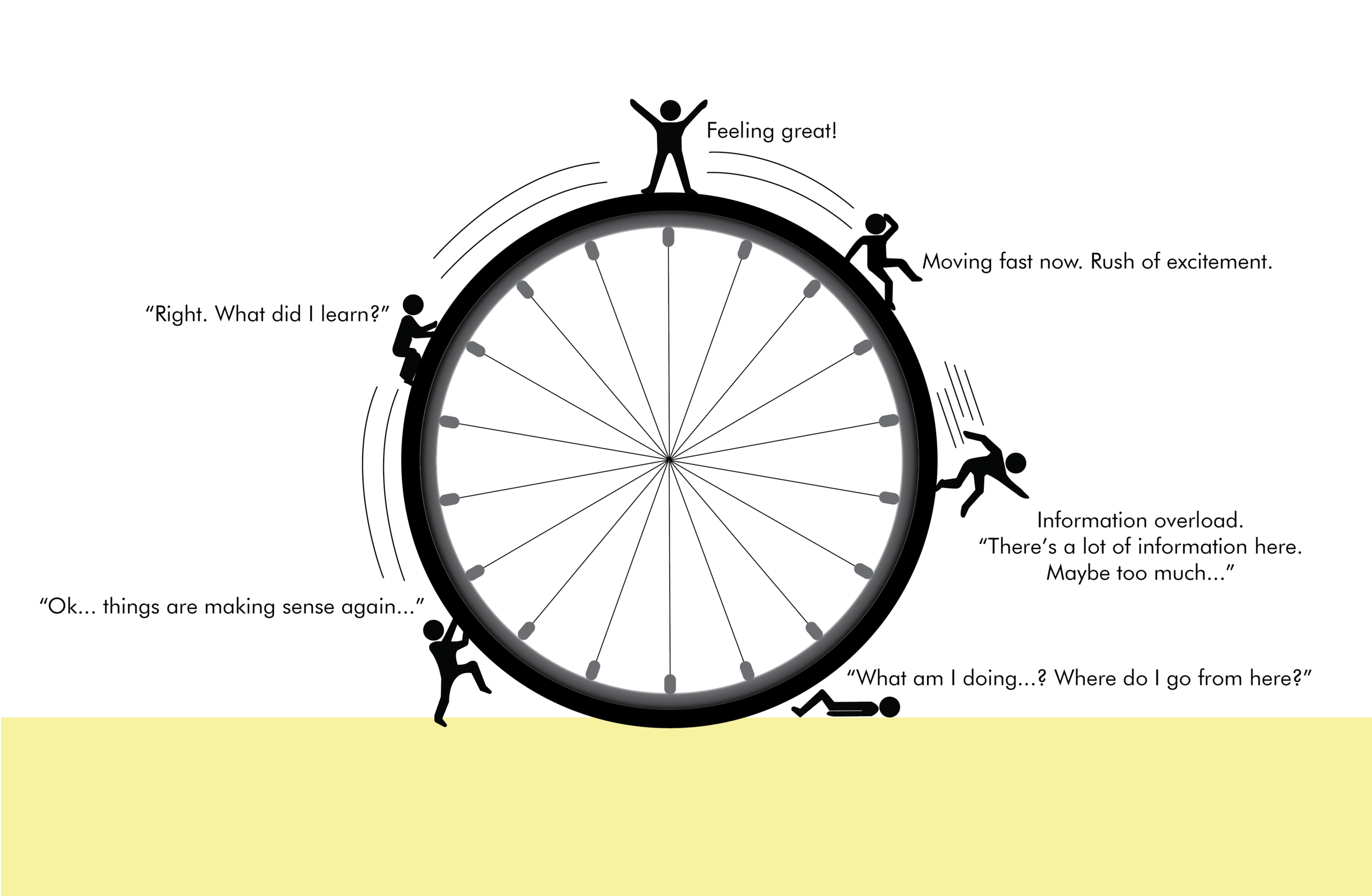 Figure 3 - The Emotional Iteration Cycle