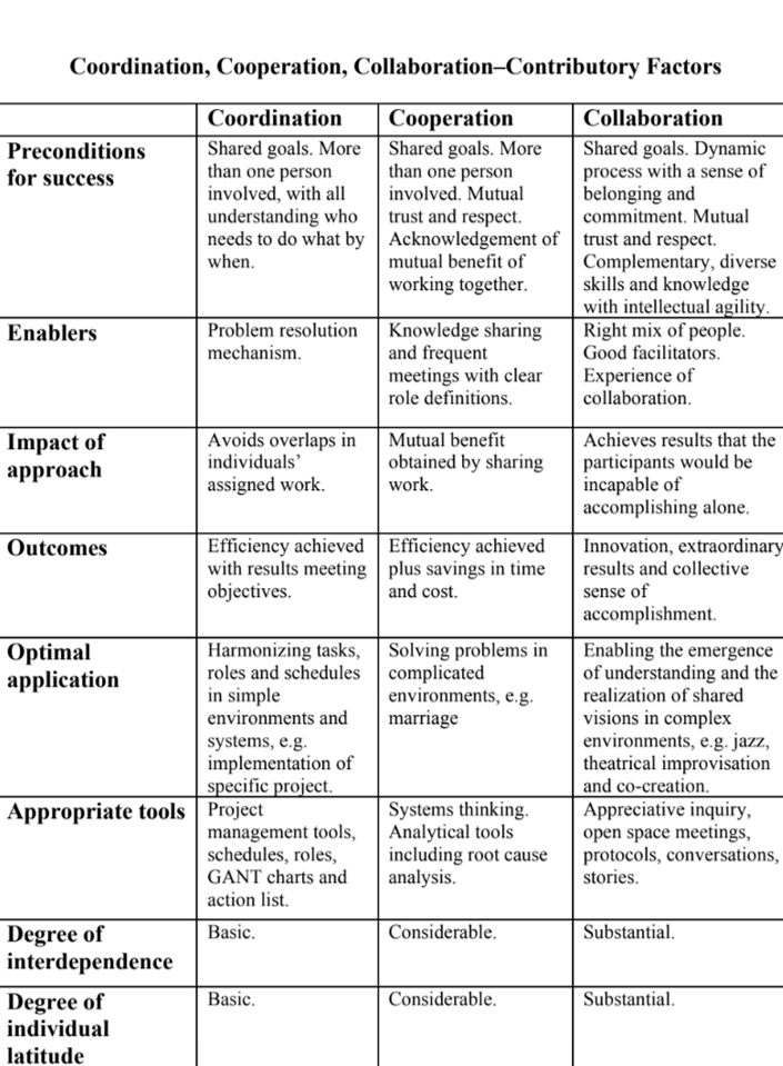 Table 1 – Contributory factors to different types of collaboration proposed by Pollard
