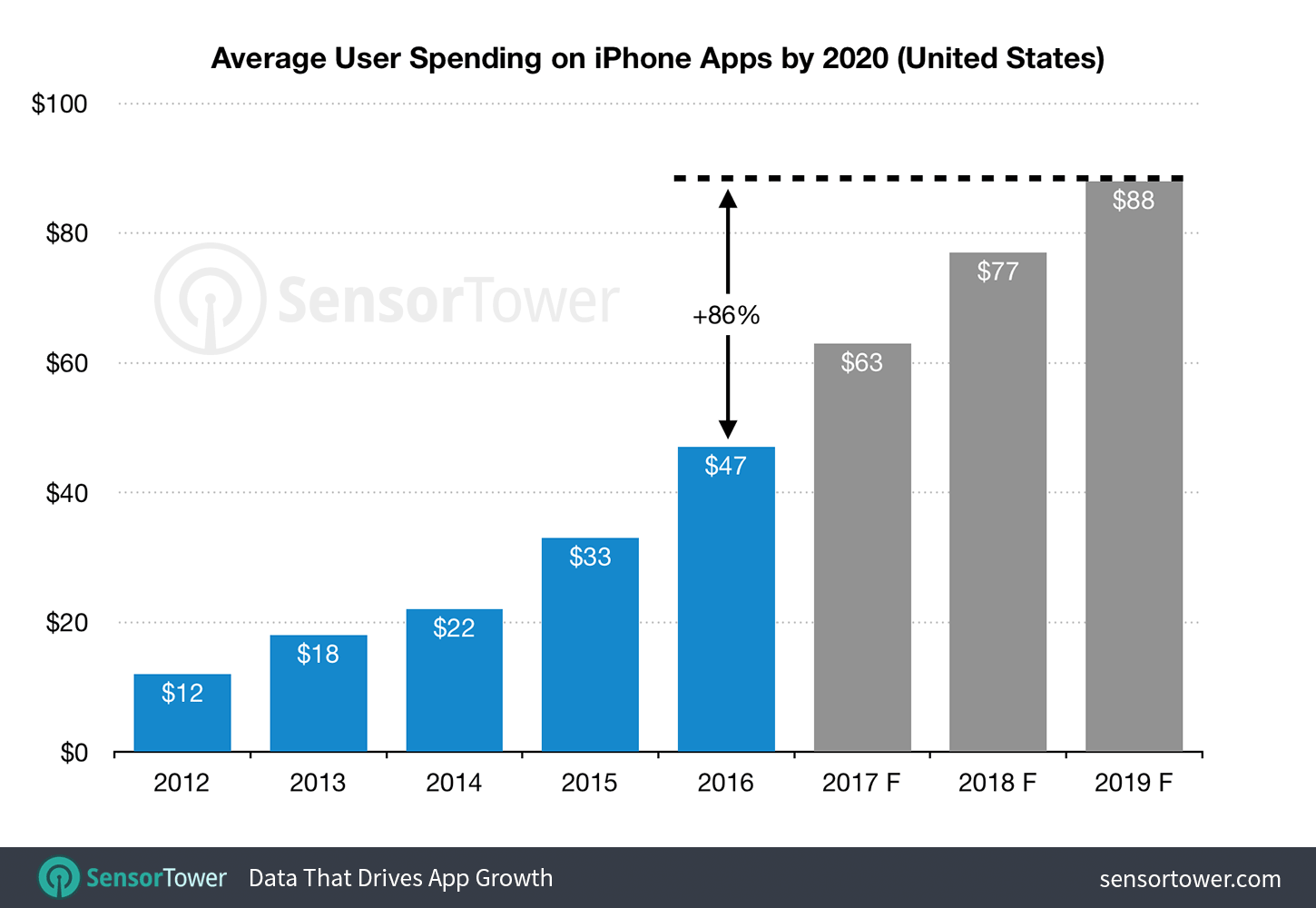 us-iphone-revenue-per-device-2020.png