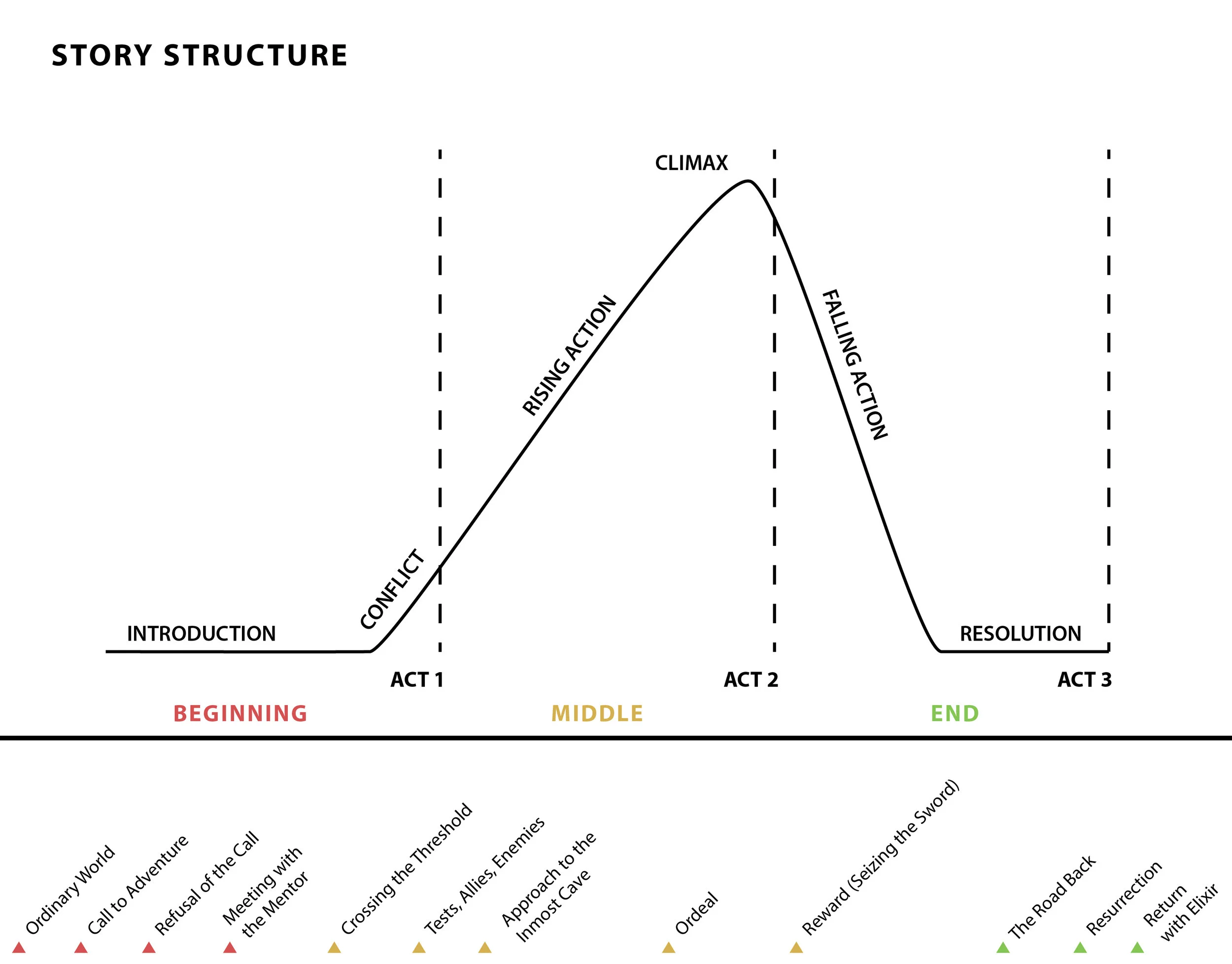 Story Structures Handout