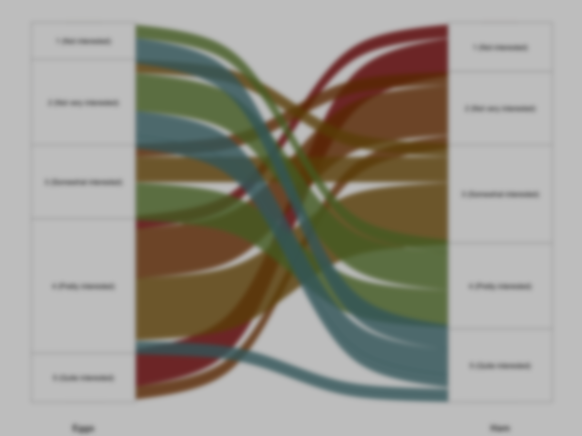 Comparing Survey Results With Alluvial Diagrams Evan Barale