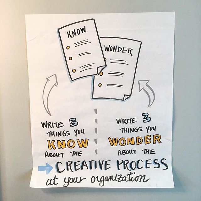 Know/Wonder: With index cards, flip charts, or a conversation, this simple framework is a great way to start (or end!) a gathering. [replace &ldquo;creative process&rdquo; here with whatever you&rsquo;re curious about] It&rsquo;s easy and establishes
