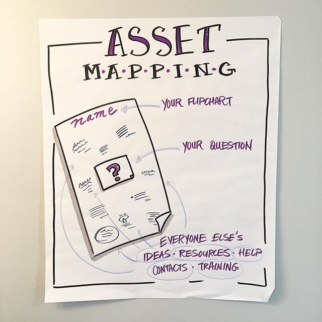 Asset Mapping: Invite participants to write a question in the middle of their flip charts that will tap into the collective wisdom of a gathering. Post charts in common (and marker-friendly spaces) and encourage everyone to circulate and capture thei