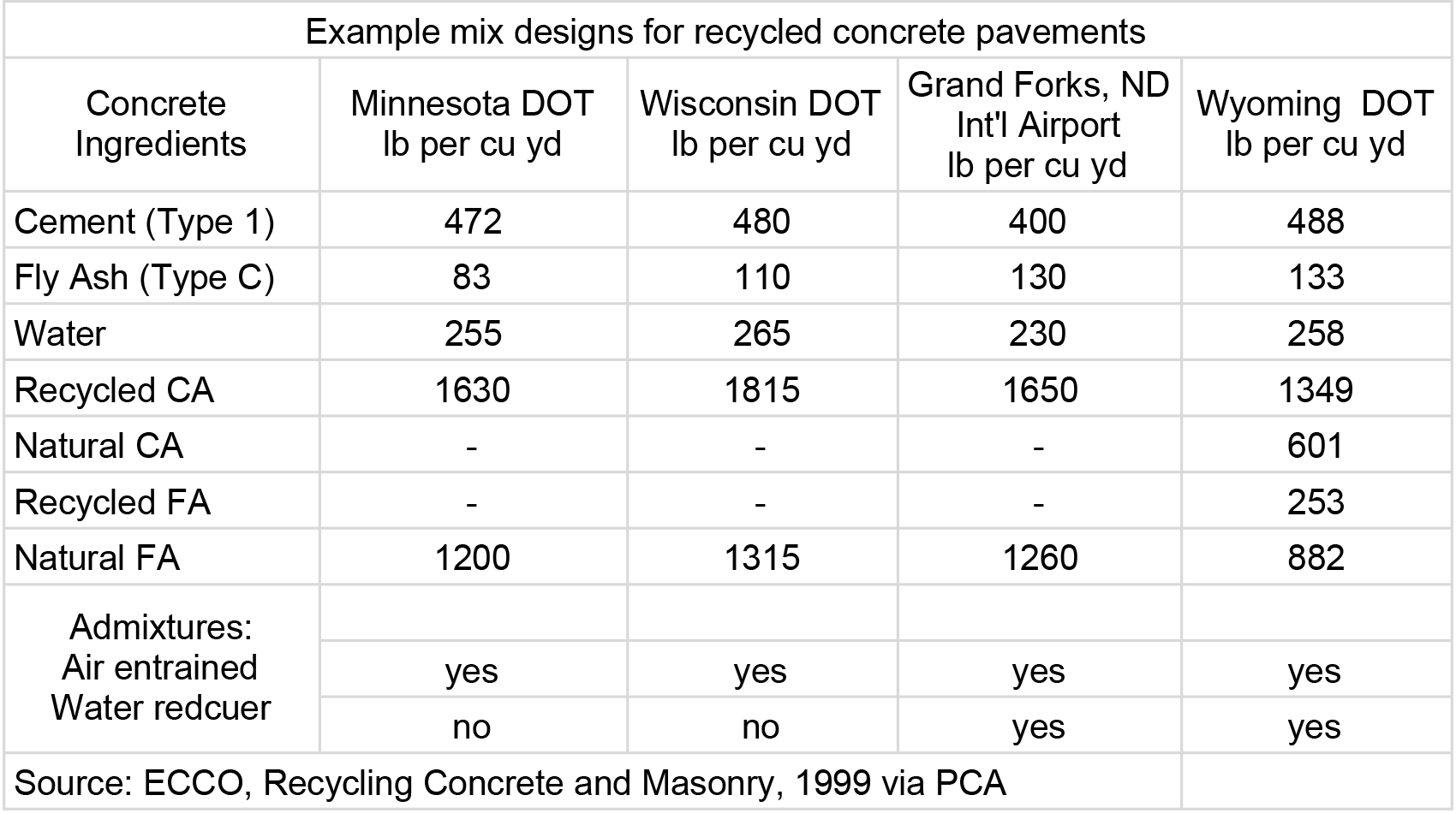 Table via PCA