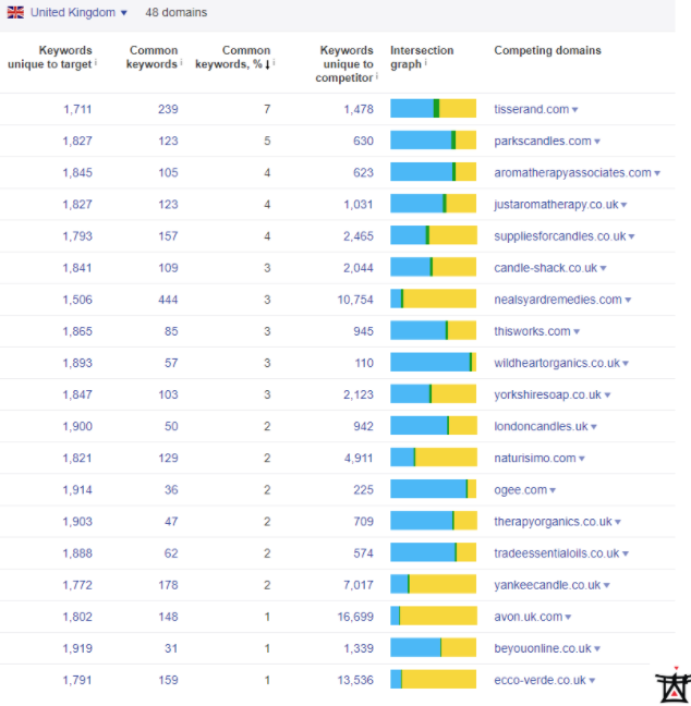 Some of the top competitors for Neom Organics in terms of SEO and keywords, we will take at look at some of them below and compare them to Neom Organics.