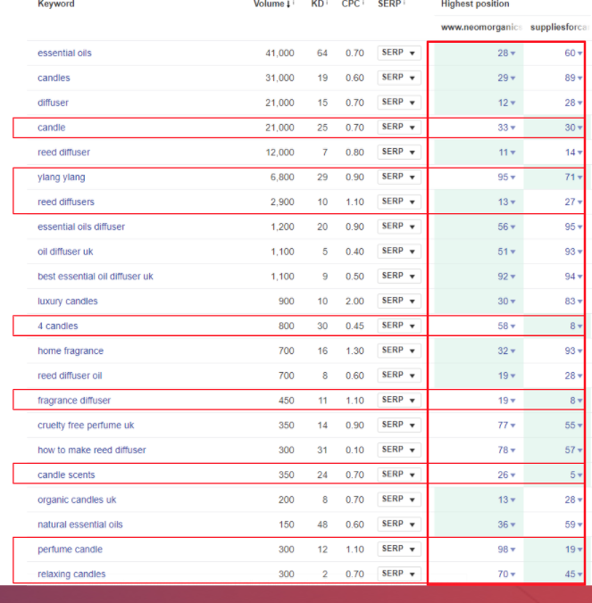 Neom are ranked for these, but more effort can be put to push some of them higher.Highlighted are the ones SuppliesforCandles ranks better and Neom has potential to improve.