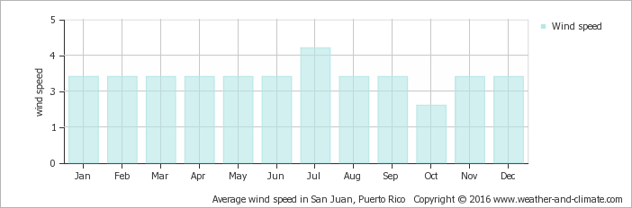average-wind-speed-us-virgin-islands-saint-john-saint-john-vi.png
