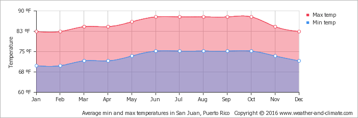 average-temperature-us-virgin-islands-saint-john-saint-john-vi-fahrenheit.png