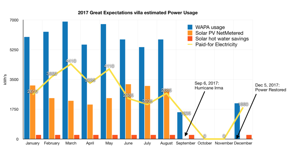 St John villa Great Expectations power usage sample 2017