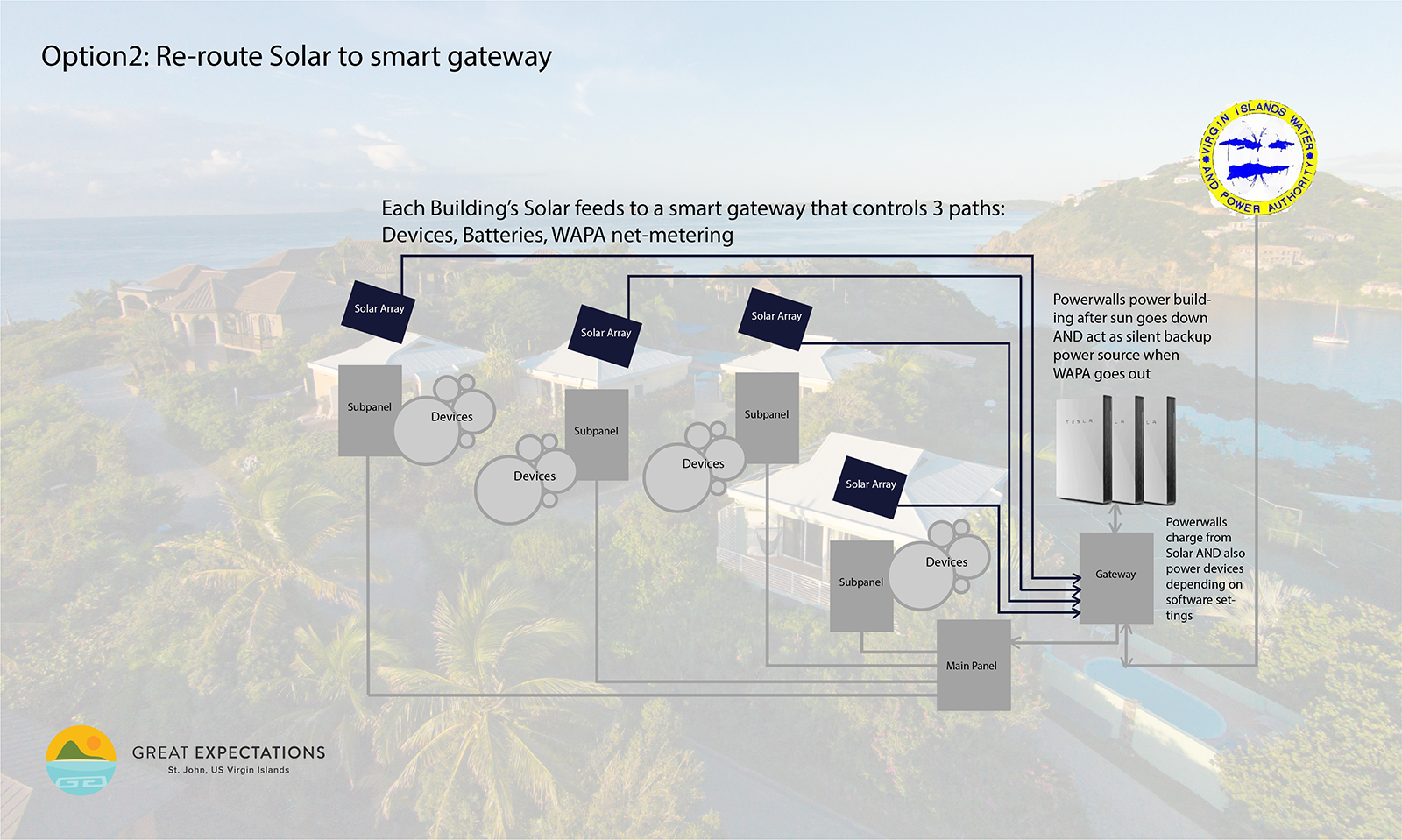 connecting st. John villa solar power directly into Tesla Powerwall after hurricane irma