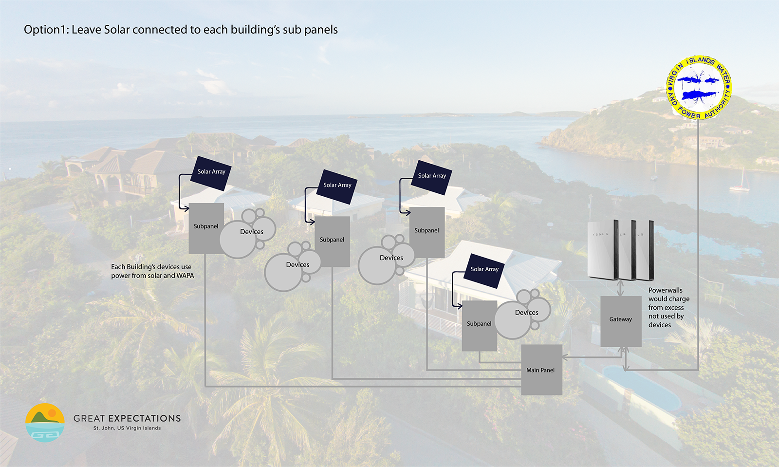 Solar diagram of existing solar hook up to Tesla Powerwalls on our St. John Villa