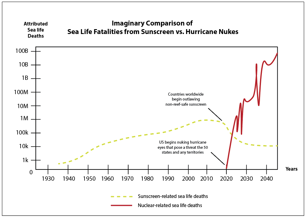 imaginary-graph-sunscreen-vs-hurricane-nuke-sea-life-deaths.png