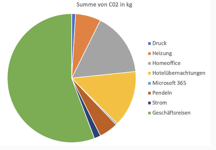 Unsere erste CO₂-Bilanzierung 2023: Ergebnisse, Erkenntnisse und Ausblick
