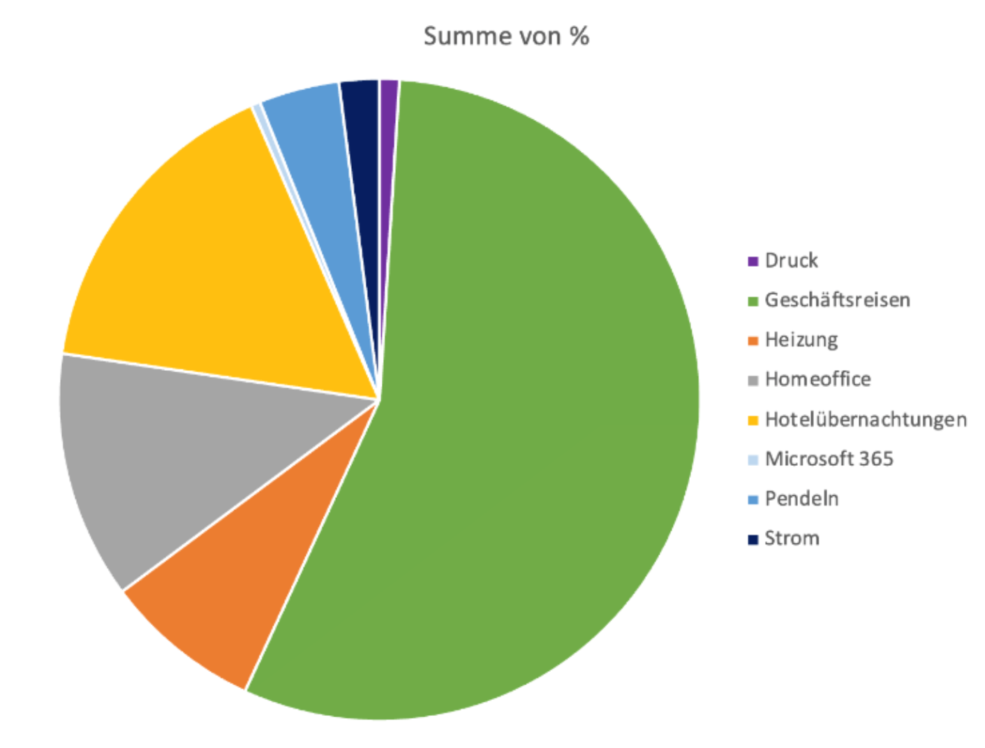CO₂-Bilanzierung 2024: Unsere Emissionen in zweitem Bilanzjahr