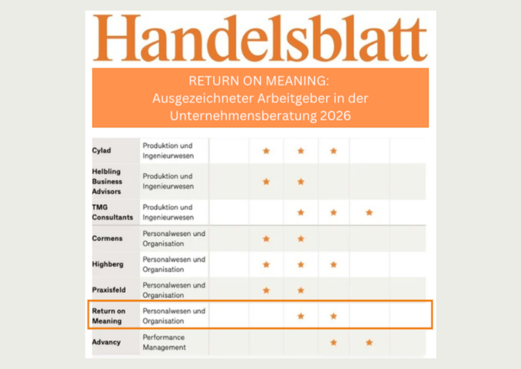  Ausgezeichnet als "Beste Arbeitgeber in der Unternehmensberatung" 