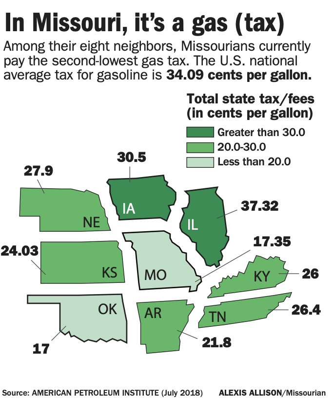 In Missouri, it's a gas (tax)