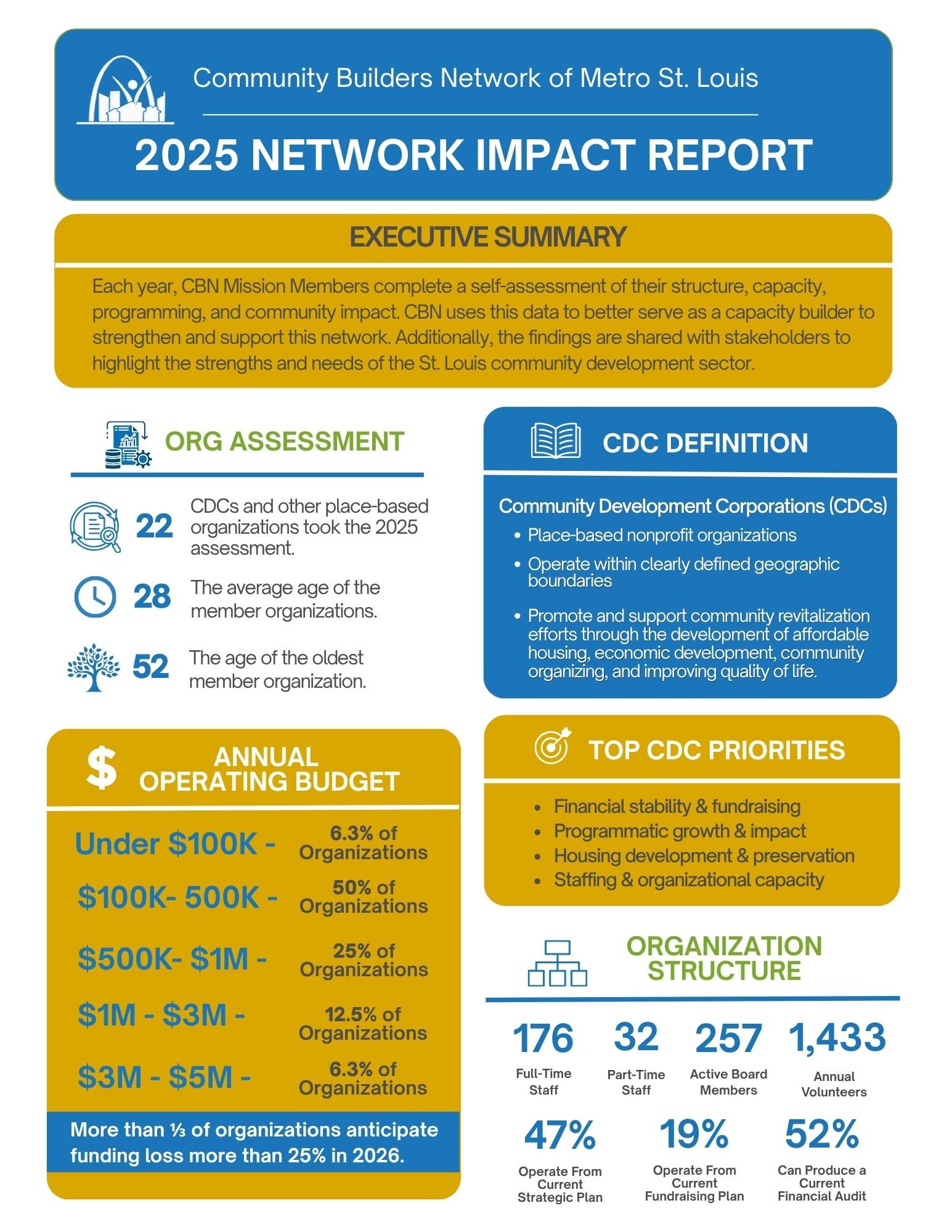 𝗖𝗢𝗠𝗠𝗨𝗡𝗜𝗧𝗬 𝗕𝗨𝗜𝗟𝗗𝗘𝗥𝗦 𝗡𝗘𝗧𝗪𝗢𝗥𝗞
2025 Network Impact Report