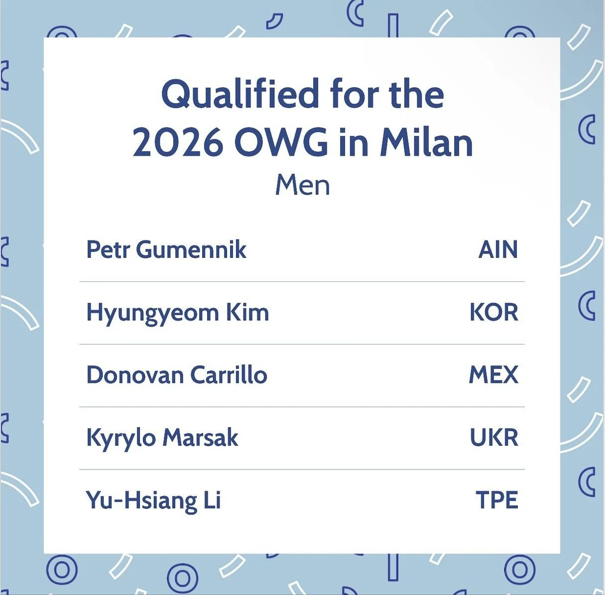 Countries officially qualified for the Olympic Winter Games in Milan

Men
3 - 🇺🇸 🇯🇵 
2 - 🇫🇷 🇮🇹 🇱🇻 🇰🇷 
1 - 🇰🇿 🇬🇪 🇨🇭 🇨🇦 🇦🇿 🇸🇰 🇸🇪 🇨🇳 🇪🇪 🇪🇸 🇵🇱 🇲🇽 🇺🇦 🇹🇼 AIN

Ice Dance
3 🇨🇦🇺🇸
2 🇨🇿🇫🇮🇫🇷🇬🇧🇪🇸
1 🇮🇹 🇬🇪 ?