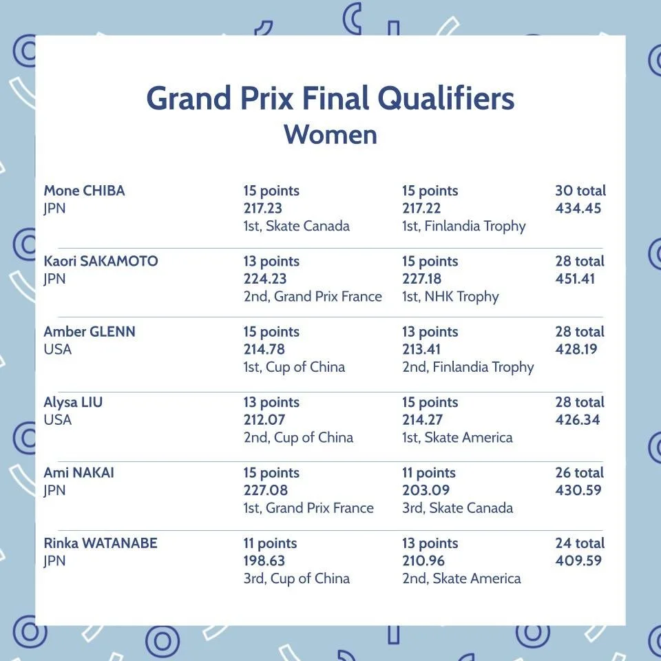 Congratulations to all the senior skaters who qualified for the 2025 Grand Prix Final 🎉