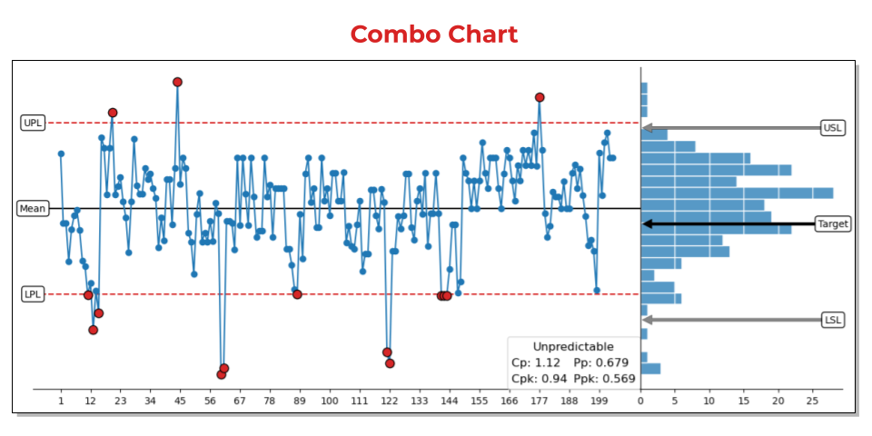 The combo chart combines the X chart portion of an XmR chart with a capability histogram.