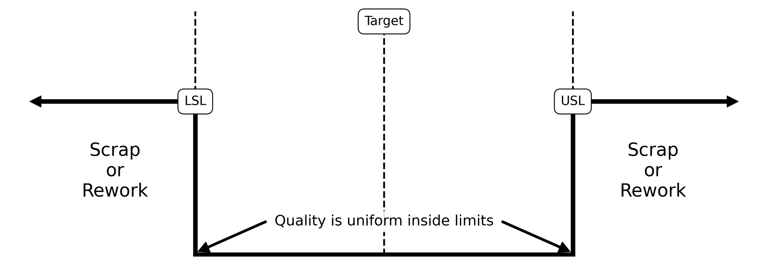 Square loss function showing the specification limits and target