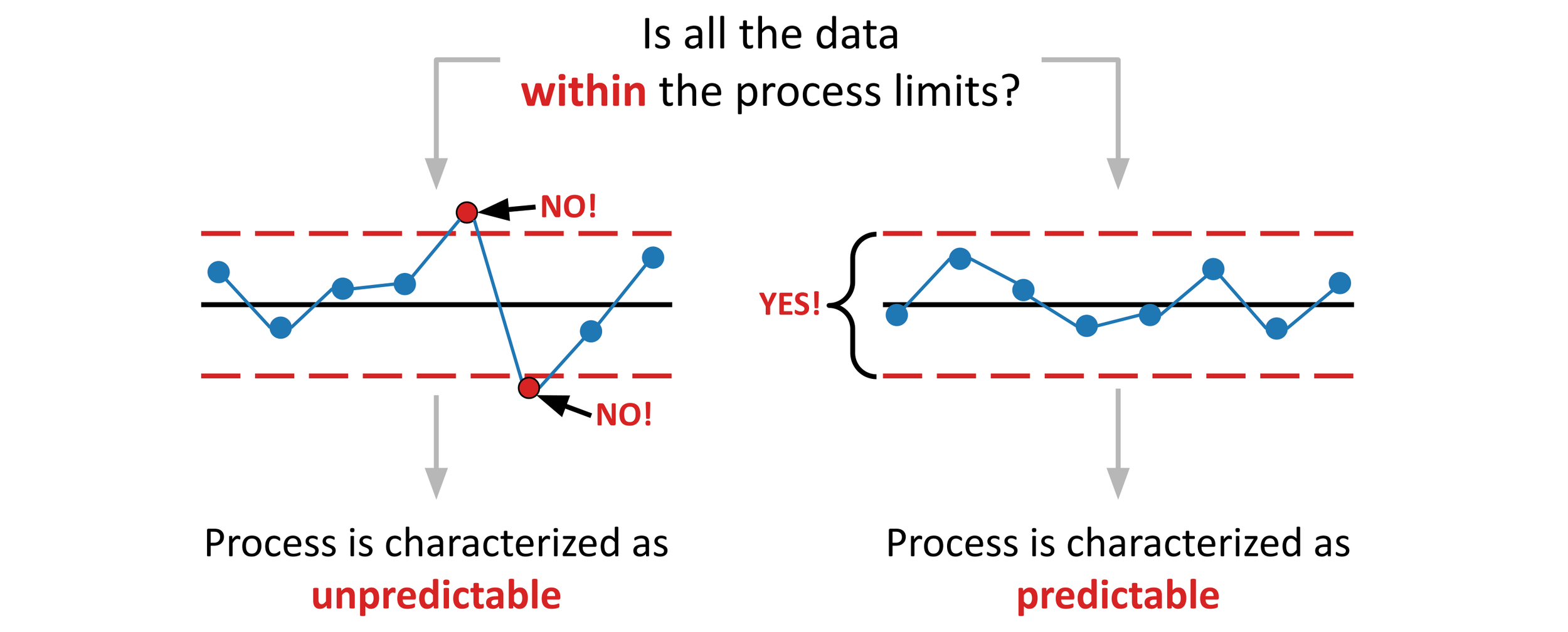 Flow chart outlining the logic of process characterization. A process is characterized as predictable when all of the values fall inside the process limits. A process is characterized as unpredictable when one or more values fall outside the limits.