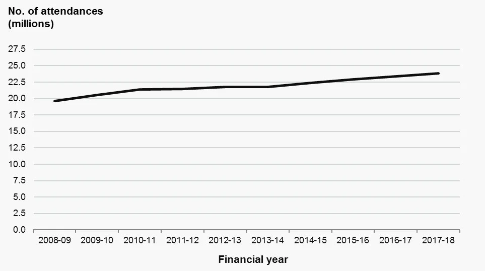 Number of attendances in Accident and Emergency in the NHS.