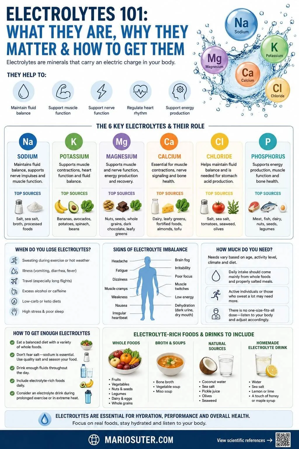 An detailed infographic titled Electrolytes 101, showing the 6 key electrolytes (sodium, potassium, magnesium, calcium, chloride, phosphorus), food sources, symptoms of imbalance, and a homemade electrolyte drink recipe.