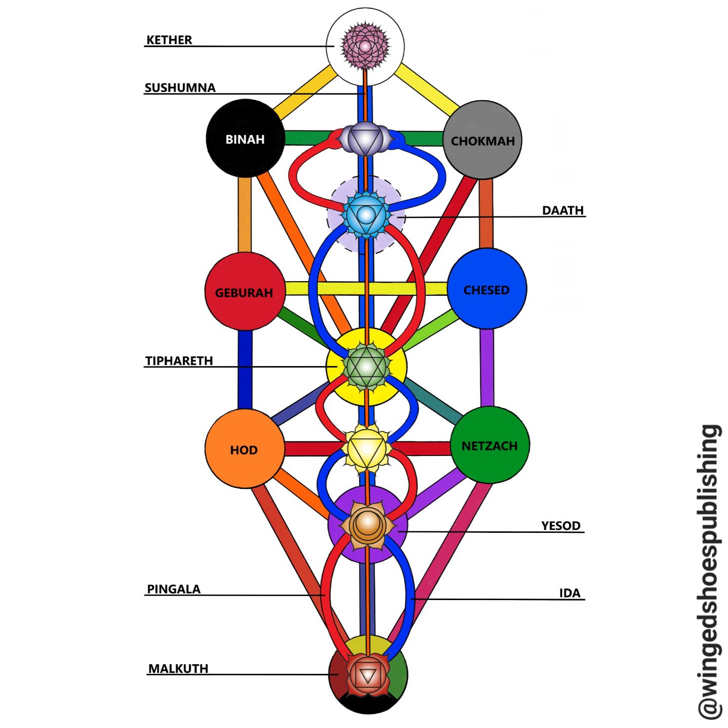 &quot;The first step in the evolution of humanity took place right after our Creation as a species. We were perfect, living in a pristine state of existence in the Garden of Eden, where Spirit was Matter and Matter was Spirit. However, due to our inn