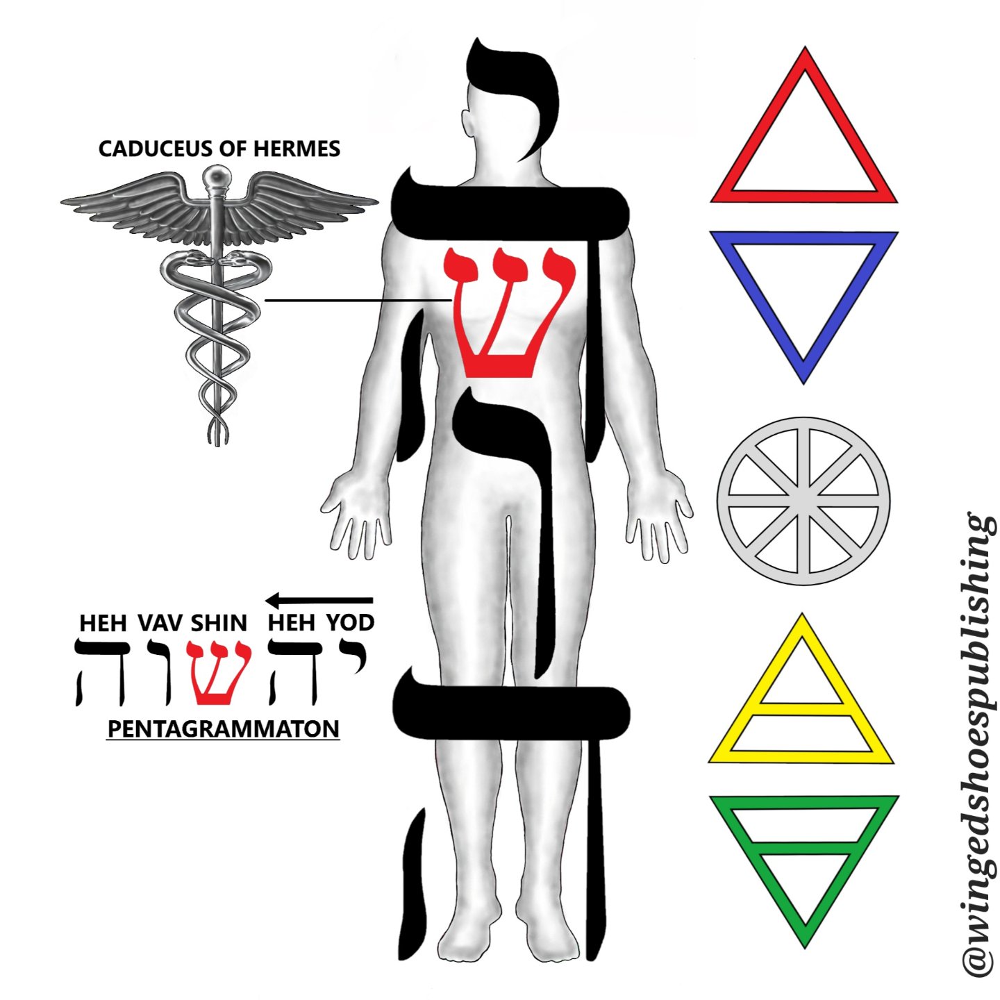 The Pentagrammaton (YHShinVH), meaning &quot;five letters,&quot; implies the integration of the symbolic Hebrew Letter Shin, referred to as the &quot;Three-Fold Flame of the Soul.&quot; Shin contains three strokes that visually resemble the three mai