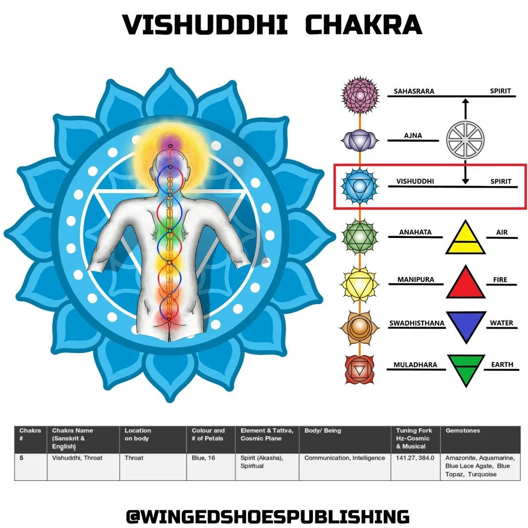 &quot;Vishuddhi Chakra
The fifth Chakra, Vishuddhi, is located in the centre of the neck; hence it is called the Throat Chakra. Vishuddhi is of the Element of Spirit (Aethyr); it works in conjunction with the following two Chakras above and the Chakr