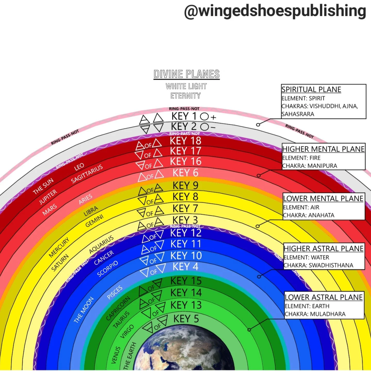&quot;Within the Enochian Magick system, the Five Elements indicate the density of the different aspects of reality, namely the Planes and the Subtle Bodies. As physical Matter is the densest, with its vibration being close to being at rest, we can p