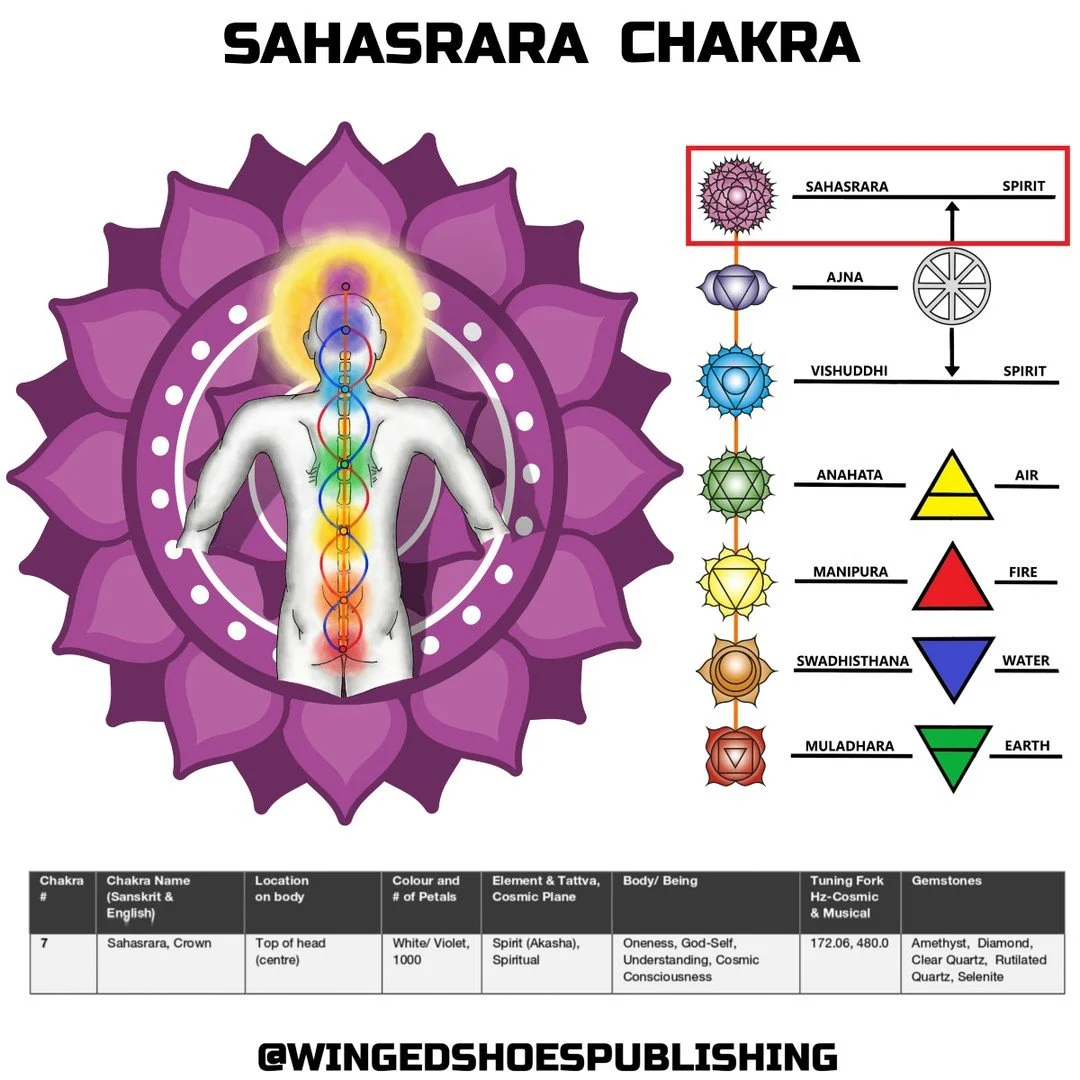 &quot;The seventh Chakra, Sahasrara, is located at the top, centre of the head. As such, it is otherwise known as the Crown Chakra. Sahasrara is our source of Enlightenment, Oneness, truth, and Spiritual wisdom and understanding. It corresponds with 