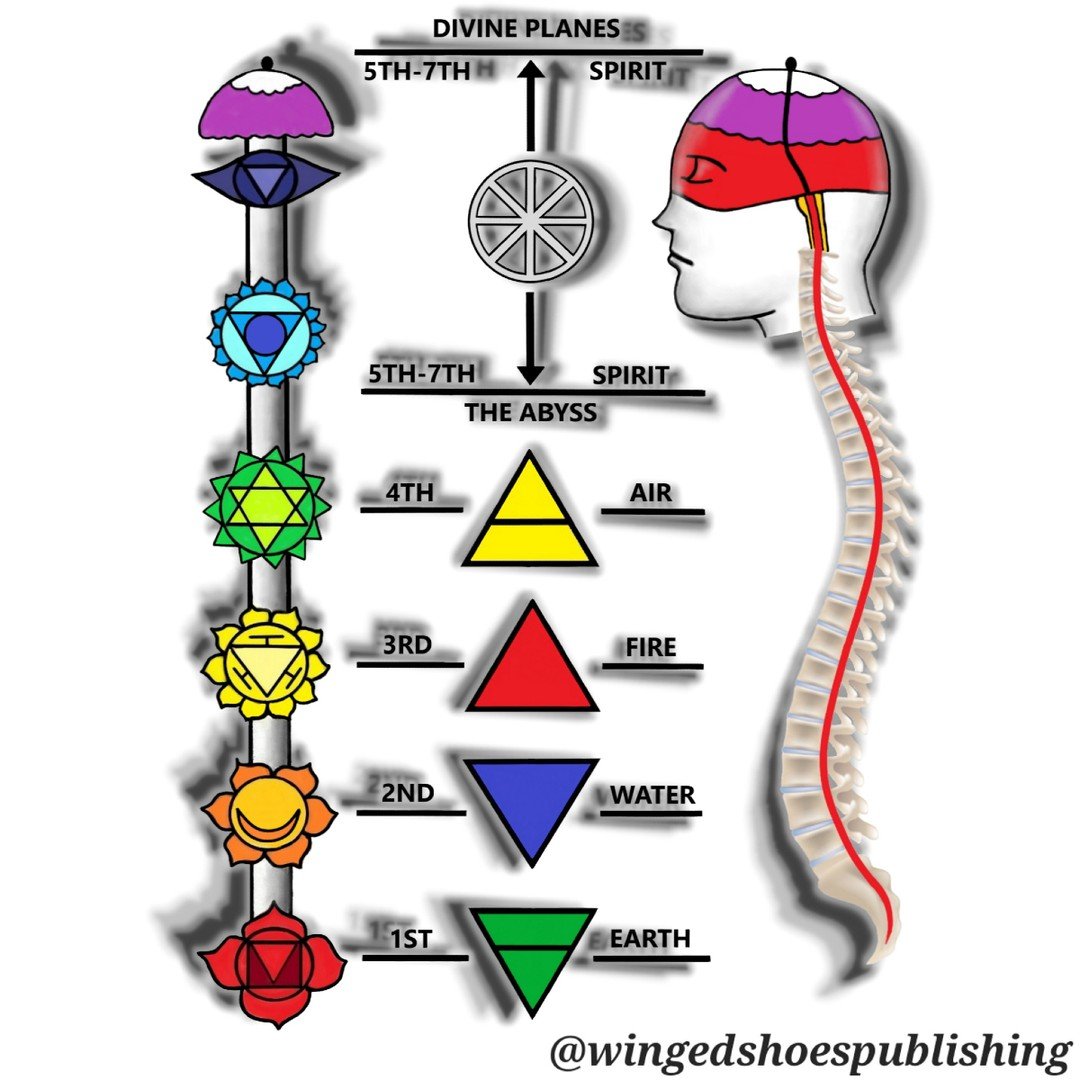 &quot;Pranic energy, coupled with sexual energy, activates our imagination. Imagination gives us the ability to create the same way as we were created&mdash;through thought. As a man thinketh, so he is. And according to the Book of Genesis, we were m