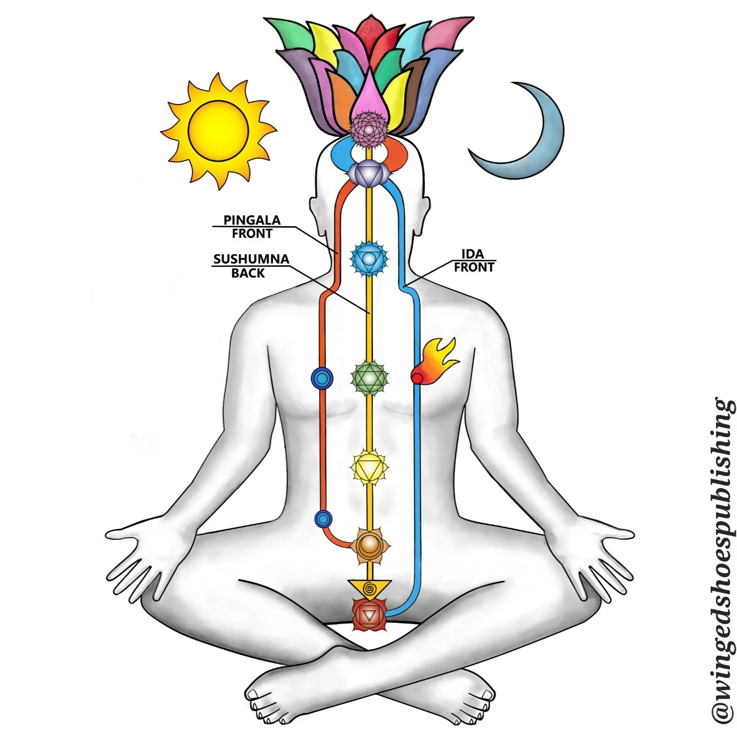 &quot;Once the activation is complete, the Kundalini energy becomes a permanent part of the awakened individual's existence, signalling a new way of functioning and experiencing the world. The Kundalini, over time, becomes a self-sustaining energy ci