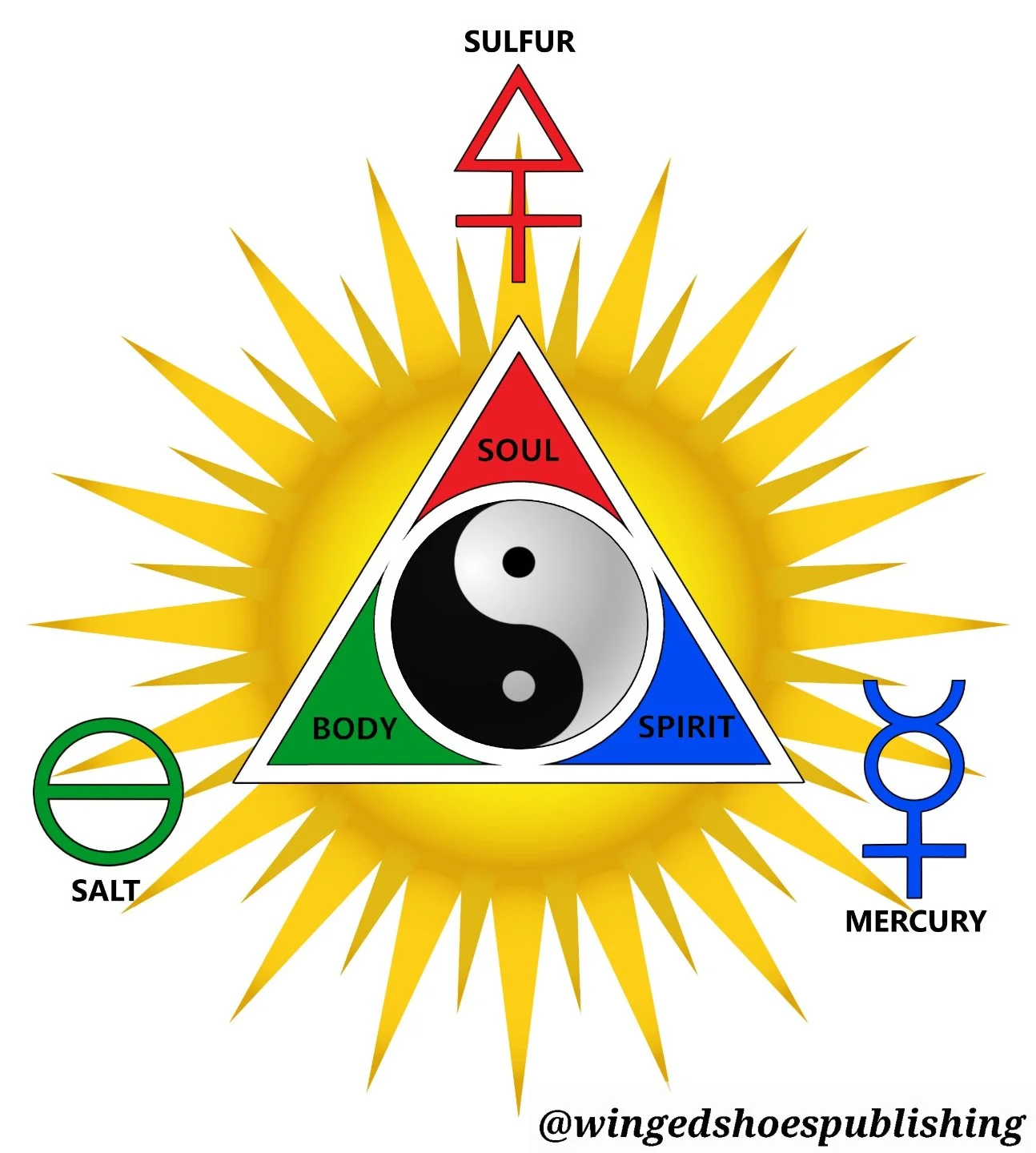 "The three Alchemical Principles of Sulfur, Mercury, and Salt are the three fundamental substances that exist within all physical manifestations of Creation. They are analogous to Soul, Spirit, and Body, and together, they are understood to be a
