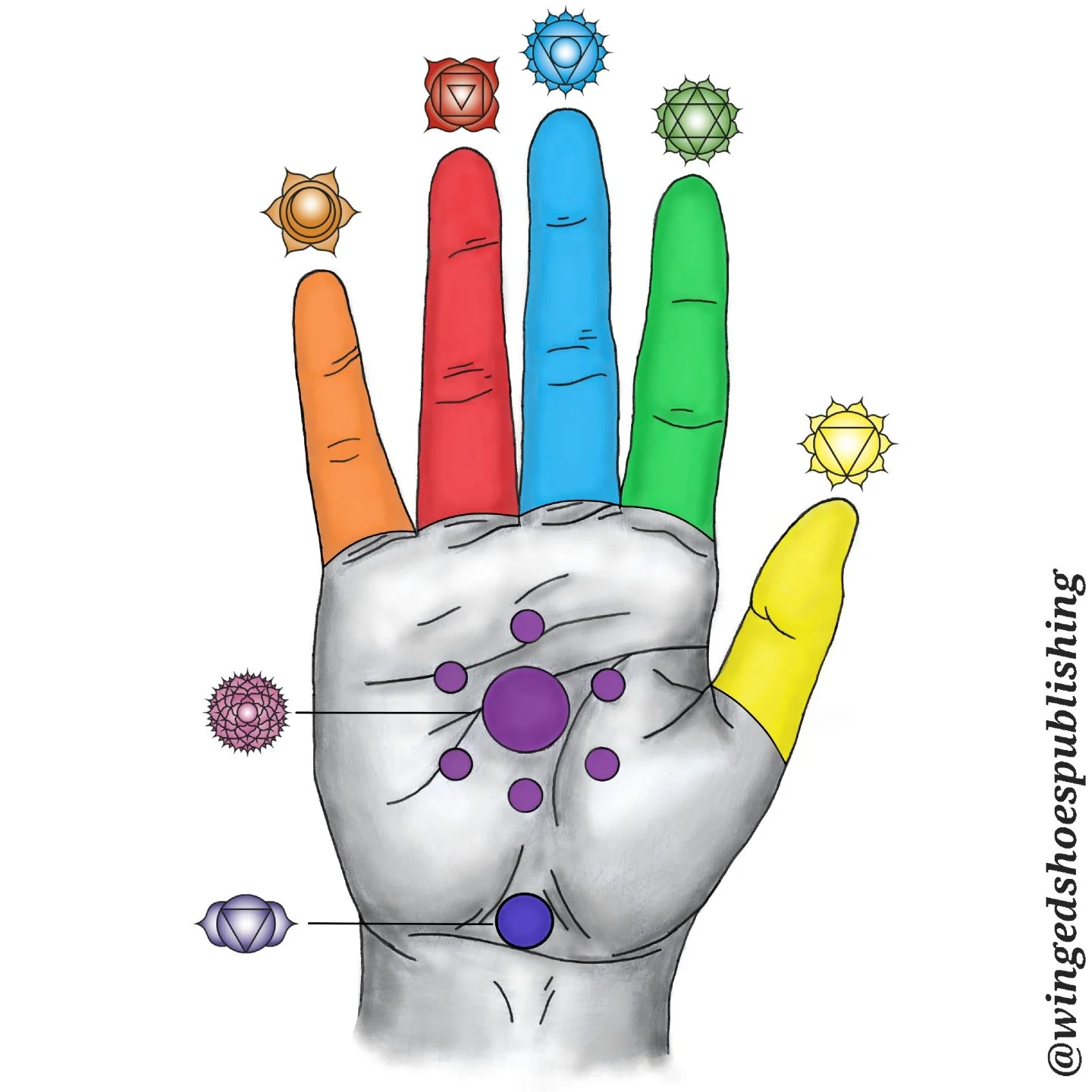 THE HAND CHAKRAS
"The Seven Major Chakras find their correspondence in the feet but also the hands. The thumb corresponds with Manipura, index finger with Anahata, middle finger with Vishuddhi, ring finger with Muladhara, little finger with Swad
