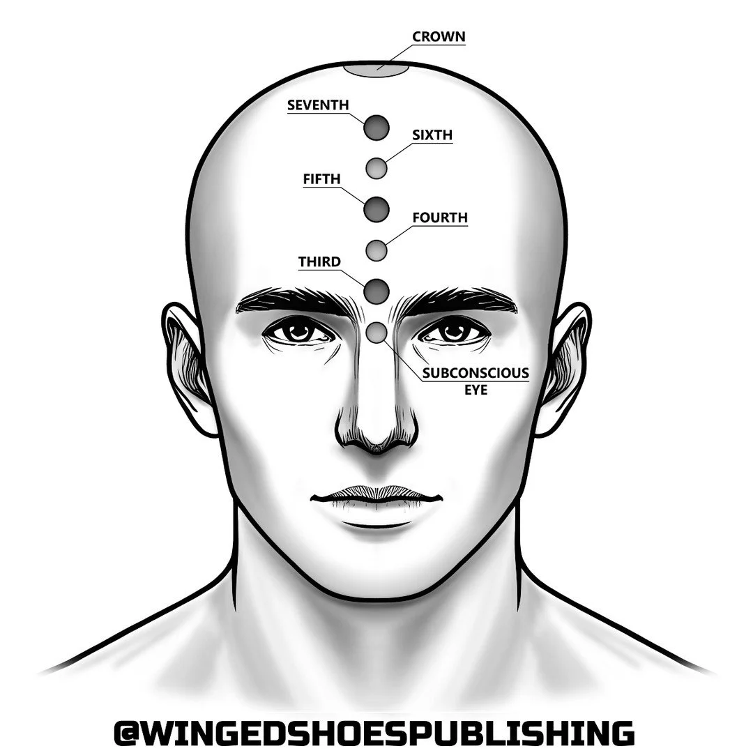"Besides the two physical eyes, there are five additional Spiritual eyes in our heads that give us expanded awareness when our consciousness is heightened. The Third Eye, or Mind's Eye, is located slightly above and between the eyebrows. It serv