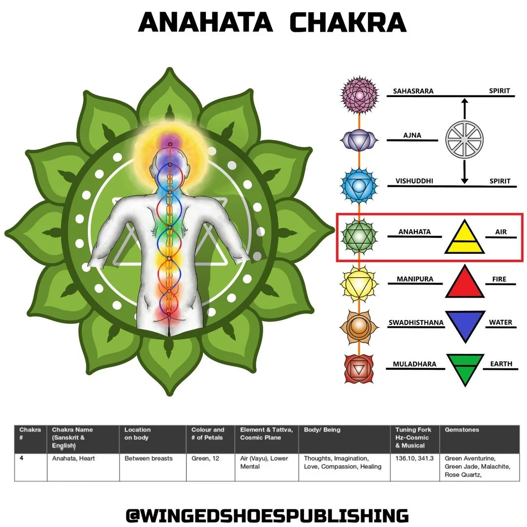 "The fourth Chakra, Anahata, is located between the two breasts in the centre of the chest. Otherwise known as the Heart Chakra, Anahata corresponds with the Air Element and the Planet Venus. Anahata is our love centre which deals with compassio