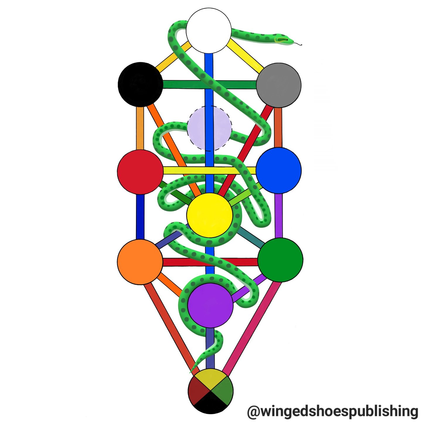 "In the Qabalah, the Serpent of Wisdom refers to the direction or course of the Hebrew letters as placed on the twenty-two Tarot paths of the Thirty-Two Paths of Wisdom. Together, these paths form a symbol&mdash;the Serpent of Wisdom. Therefore,