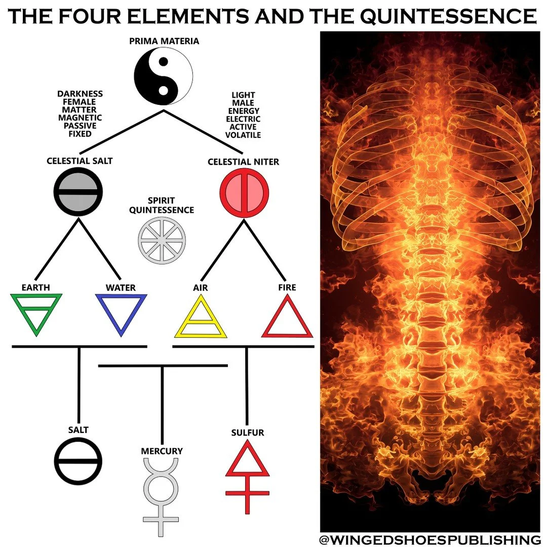 "The four philosophical Elements are what comprise all physical aspects of Creation. They are Fire, Water, Air, and Earth. These Four Elements arise from the Trinity of the three philosophical Principles of Sulfur, Mercury, and Salt (Soul, Spiri