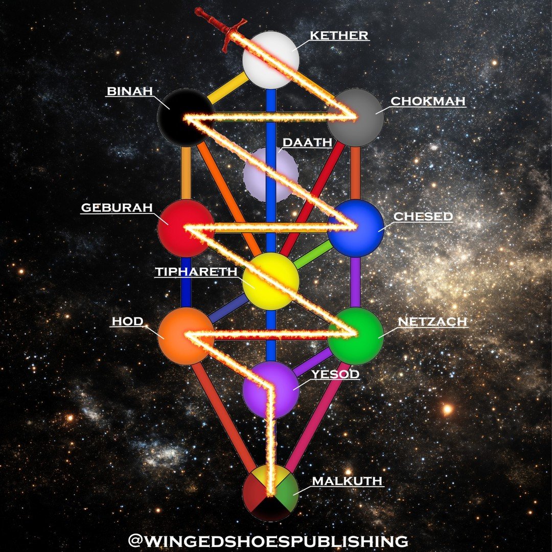 "The Path of the Flaming Sword (Figure 5) represents the sequence of manifestation of the Sephiroth. The Flaming Sword is often called the "Lightning Flash" by Qabalists. Essentially, the Path of the Flaming Sword signifies the process