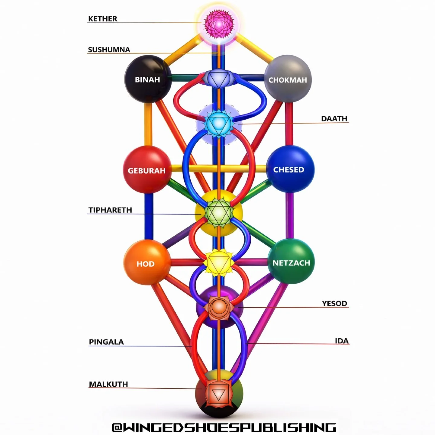 "The Tree of Life and the Chakra system are two maps of the same hidden terrain&mdash;one expressed through the language of Western esotericism, the other through the science of Yoga. Both describe the structure of consciousness as it descends i