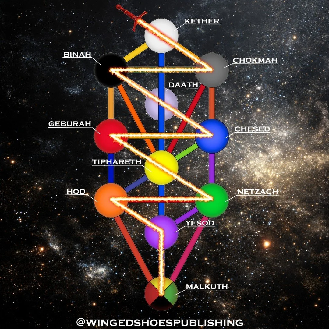 "The Path of the Flaming Sword (Figure 5) represents the sequence of manifestation of the Sephiroth. The Flaming Sword is often called the "Lightning Flash" by Qabalists. Essentially, the Path of the Flaming Sword signifies the process