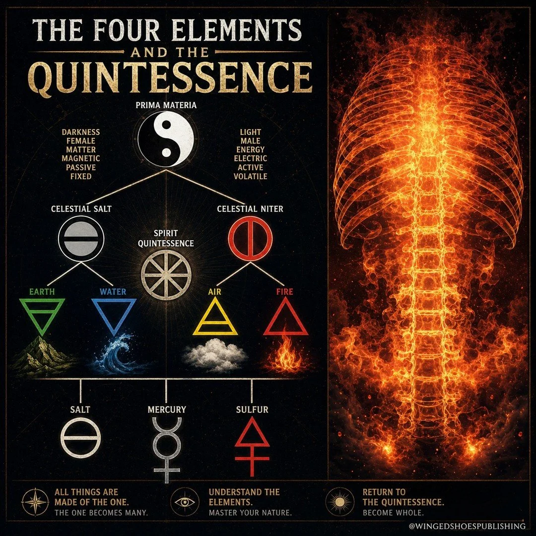 "The four philosophical Elements are what comprise all physical aspects of Creation. They are Fire, Water, Air, and Earth. These Four Elements arise from the Trinity of the three philosophical Principles of Sulfur, Mercury, and Salt (Soul, Spiri