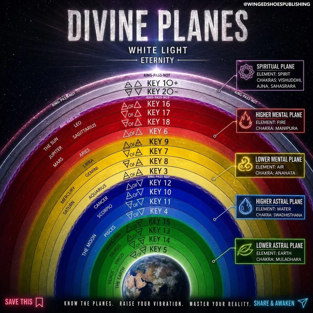 "Within the Enochian Magick system, the Five Elements indicate the density of the different aspects of reality, namely the Planes and the Subtle Bodies. As physical Matter is the densest, with its vibration being close to being at rest, we can p